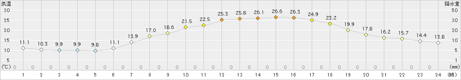 鳩山(>2020年05月01日)のアメダスグラフ