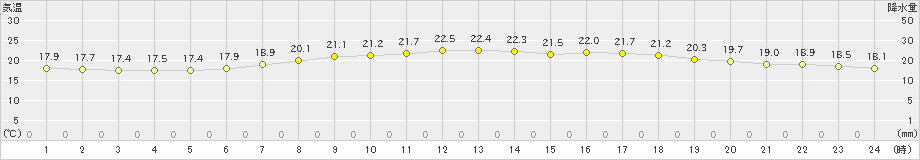 千葉(>2020年05月01日)のアメダスグラフ