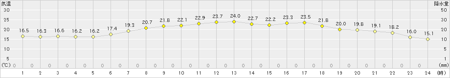 海老名(>2020年05月01日)のアメダスグラフ