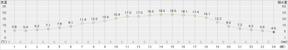 六厩(>2020年05月01日)のアメダスグラフ