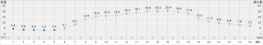 宮之前(>2020年05月01日)のアメダスグラフ