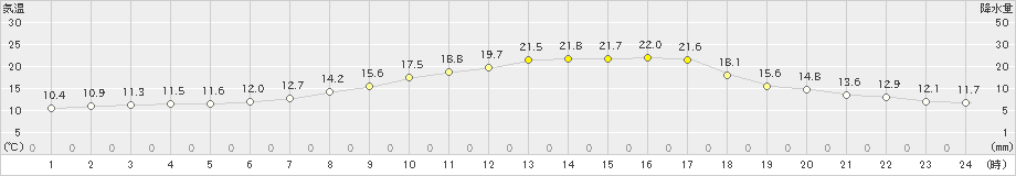 長滝(>2020年05月01日)のアメダスグラフ