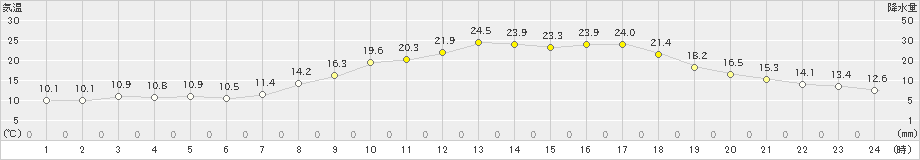 金山(>2020年05月01日)のアメダスグラフ