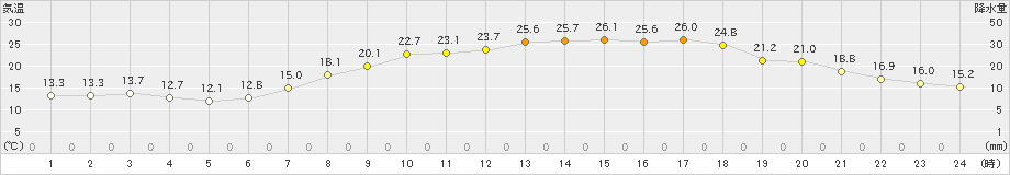 多治見(>2020年05月01日)のアメダスグラフ