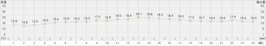 両津(>2020年05月01日)のアメダスグラフ