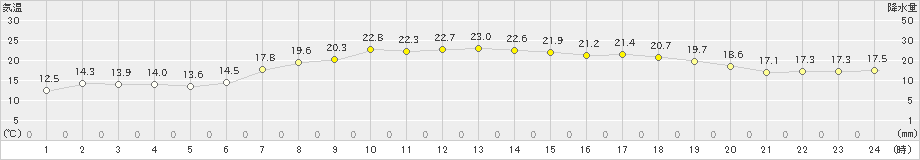 朝日(>2020年05月01日)のアメダスグラフ