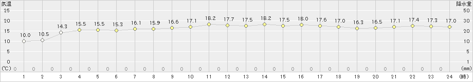 志賀(>2020年05月01日)のアメダスグラフ