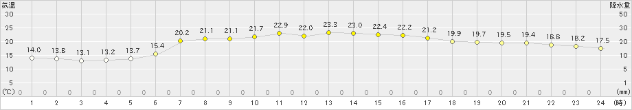 金沢(>2020年05月01日)のアメダスグラフ