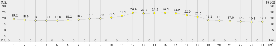 越廼(>2020年05月01日)のアメダスグラフ