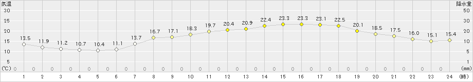 今津(>2020年05月01日)のアメダスグラフ