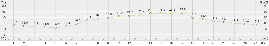 米原(>2020年05月01日)のアメダスグラフ