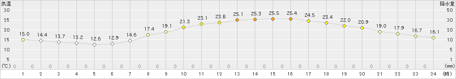 奈良(>2020年05月01日)のアメダスグラフ