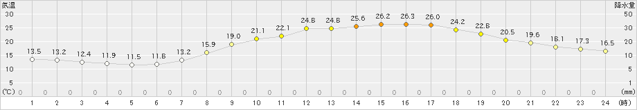 岡山(>2020年05月01日)のアメダスグラフ