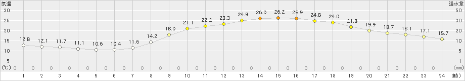 府中(>2020年05月01日)のアメダスグラフ