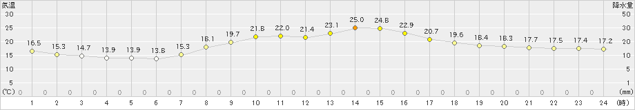 徳島(>2020年05月01日)のアメダスグラフ