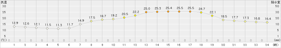 今治(>2020年05月01日)のアメダスグラフ