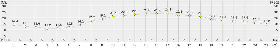 安下庄(>2020年05月01日)のアメダスグラフ