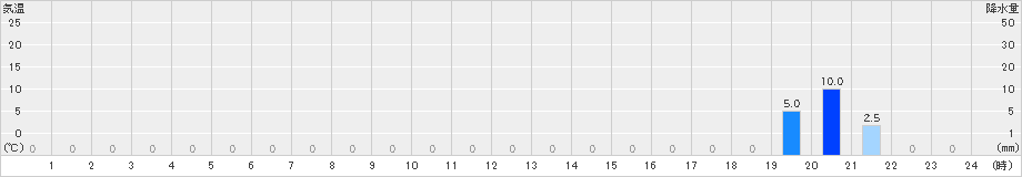 城辺(>2020年05月01日)のアメダスグラフ