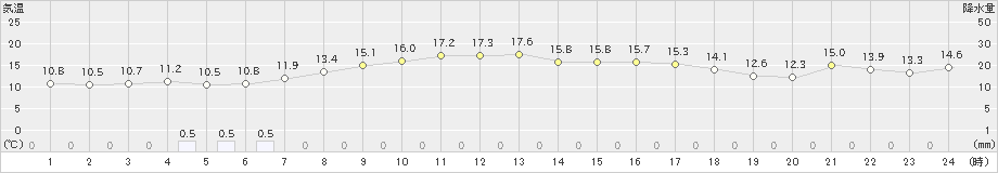 寿都(>2020年05月02日)のアメダスグラフ