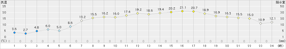 西興部(>2020年05月02日)のアメダスグラフ