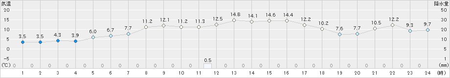 厚床(>2020年05月02日)のアメダスグラフ