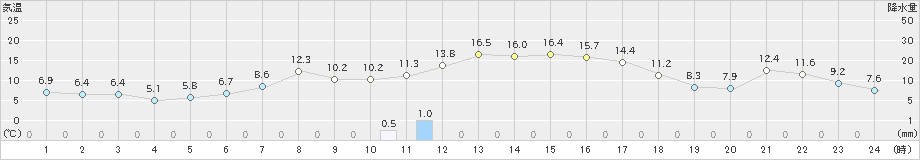 太田(>2020年05月02日)のアメダスグラフ