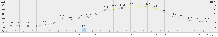 糠内(>2020年05月02日)のアメダスグラフ