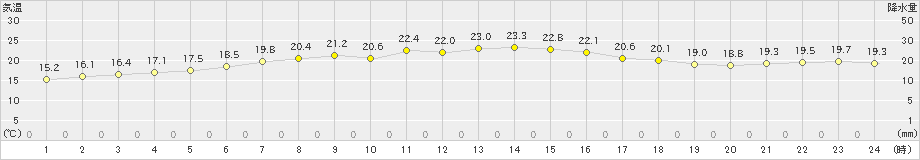 青森(>2020年05月02日)のアメダスグラフ