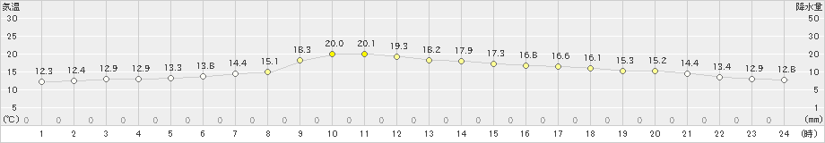 岩見三内(>2020年05月02日)のアメダスグラフ