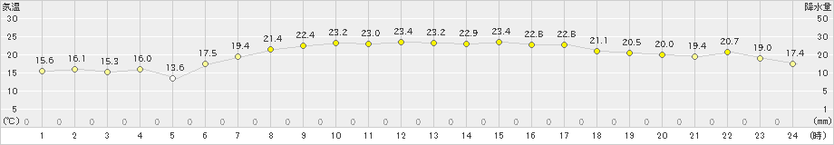 軽米(>2020年05月02日)のアメダスグラフ