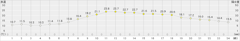 紫波(>2020年05月02日)のアメダスグラフ