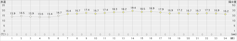 石巻(>2020年05月02日)のアメダスグラフ