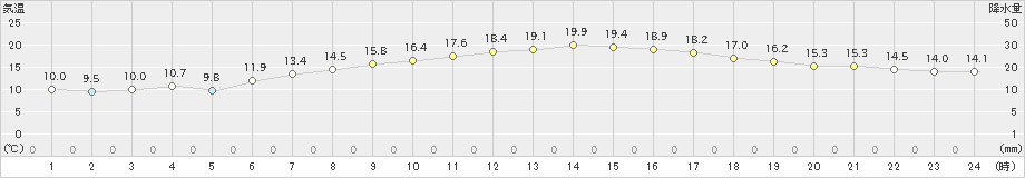 鷲倉(>2020年05月02日)のアメダスグラフ