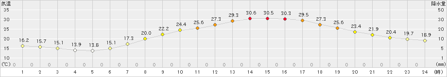 熊谷(>2020年05月02日)のアメダスグラフ