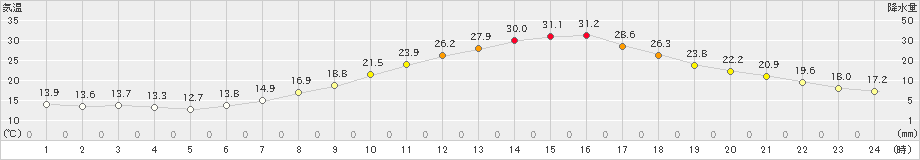 勝沼(>2020年05月02日)のアメダスグラフ