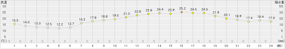 今津(>2020年05月02日)のアメダスグラフ