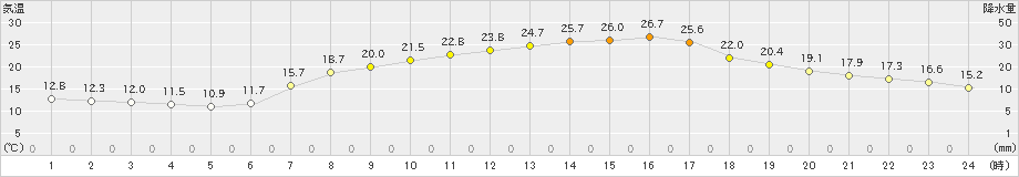 米原(>2020年05月02日)のアメダスグラフ