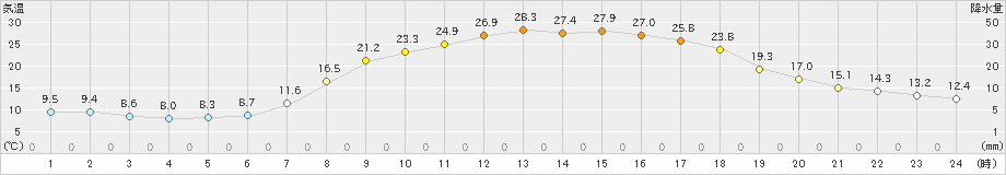 信楽(>2020年05月02日)のアメダスグラフ