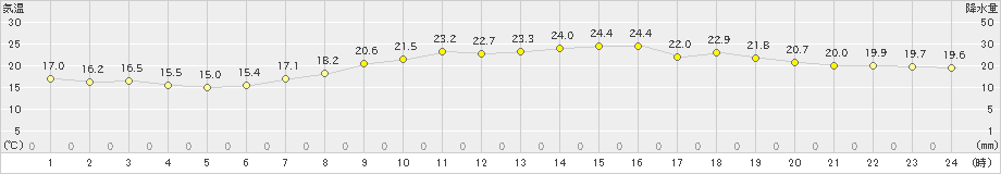 大竹(>2020年05月02日)のアメダスグラフ