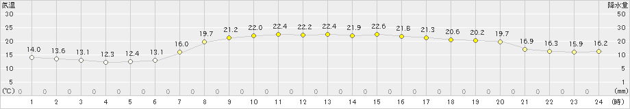 古江(>2020年05月02日)のアメダスグラフ