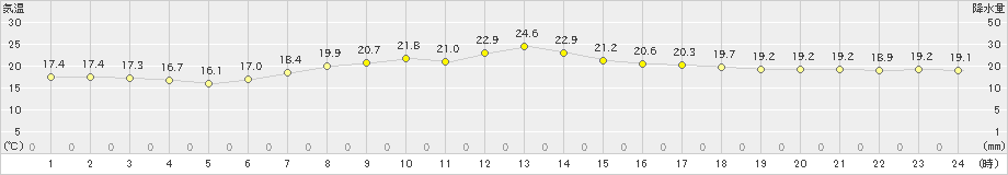 上中(>2020年05月02日)のアメダスグラフ