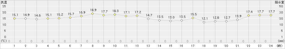 浜益(>2020年05月03日)のアメダスグラフ