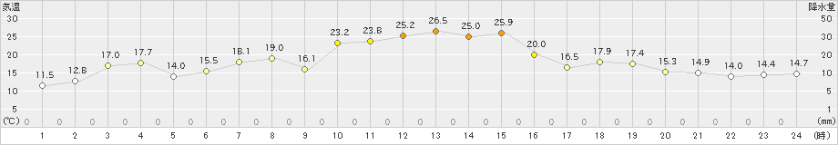 今別(>2020年05月03日)のアメダスグラフ