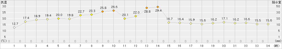 青森(>2020年05月03日)のアメダスグラフ