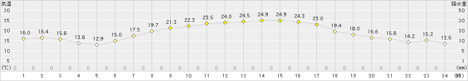 碇ケ関(>2020年05月03日)のアメダスグラフ