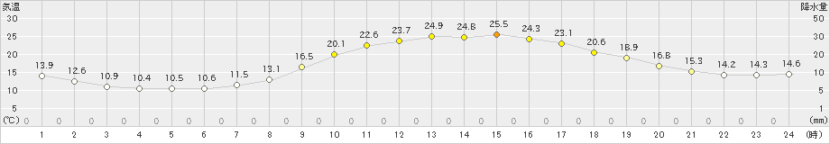 鹿角(>2020年05月03日)のアメダスグラフ