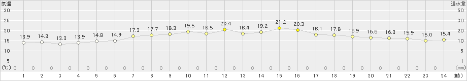 飛島(>2020年05月03日)のアメダスグラフ