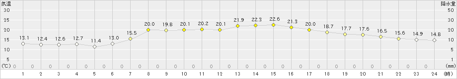 浜中(>2020年05月03日)のアメダスグラフ