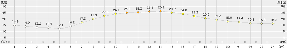塩谷(>2020年05月03日)のアメダスグラフ