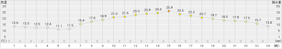 大町(>2020年05月03日)のアメダスグラフ